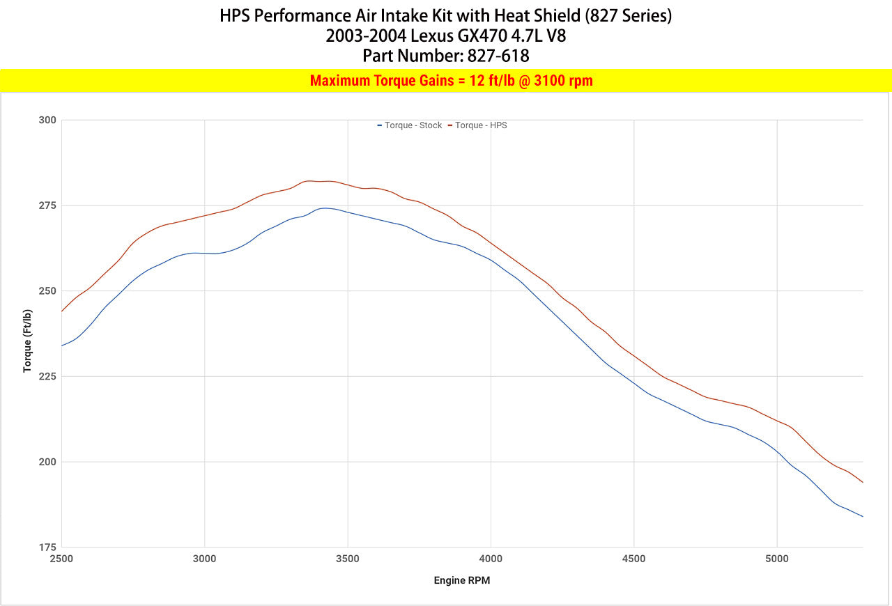 HPS Performance Air Intake Kit, Blue, 2003-2004 Lexus GX470 4.7L V8, 827-618BL
