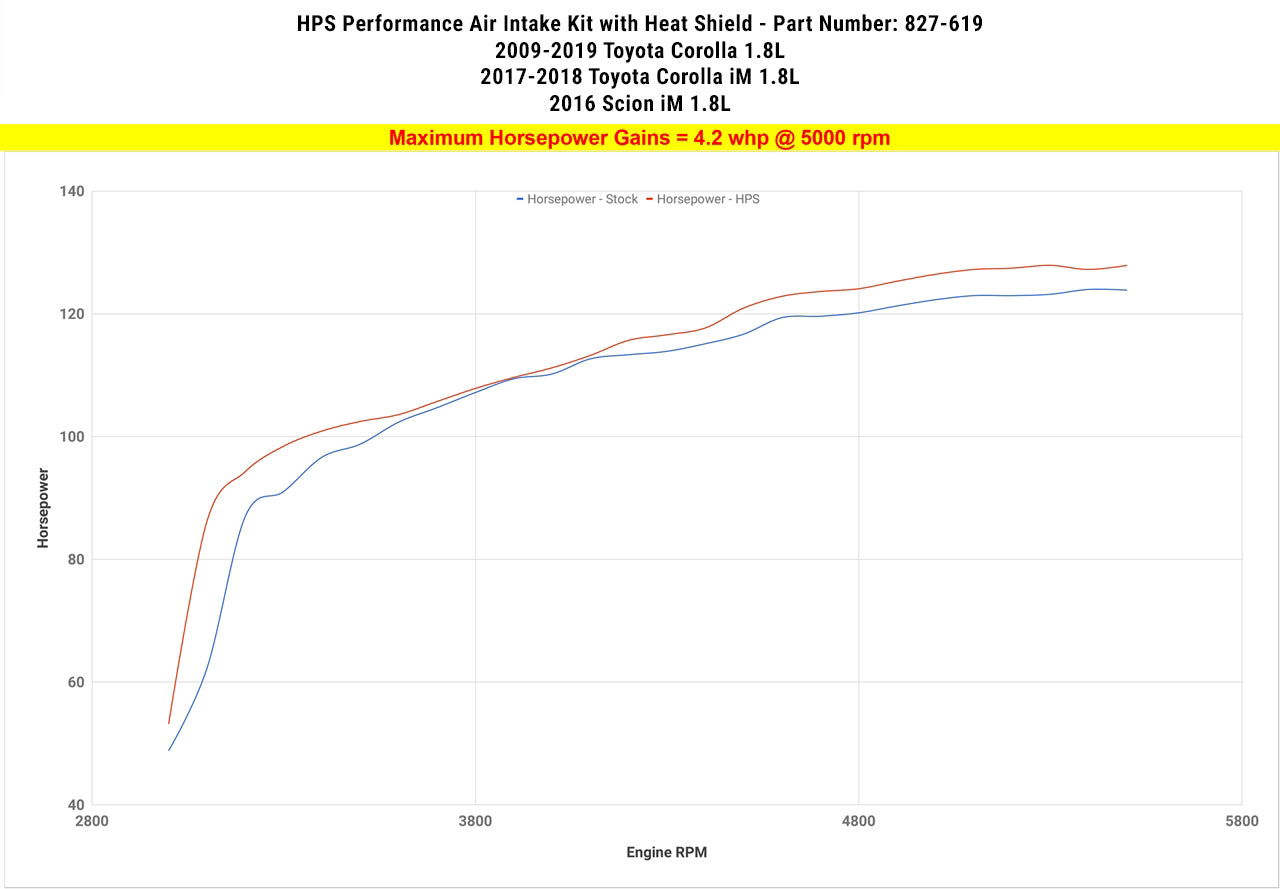 HPS Performance Air Intake Kit, Polished, 2016 Scion iM 1.8L, 827-619P