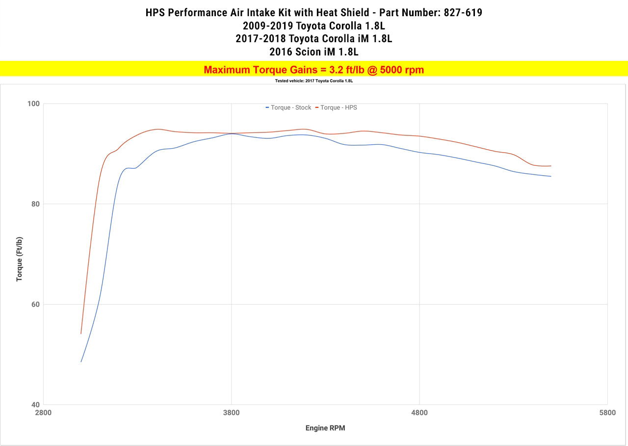HPS Performance Air Intake Kit, Red, 2017-2018 Toyota Corolla iM 1.8L, 827-619R