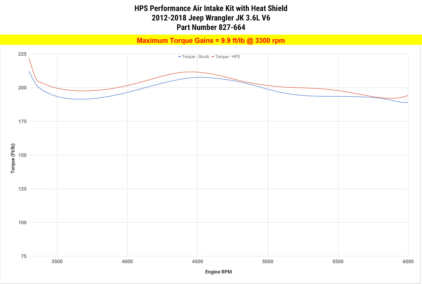 HPS Performance Air Intake Kit, Black, 2012-2018 Jeep Wrangler JK 3.6L V6, 827-664WB