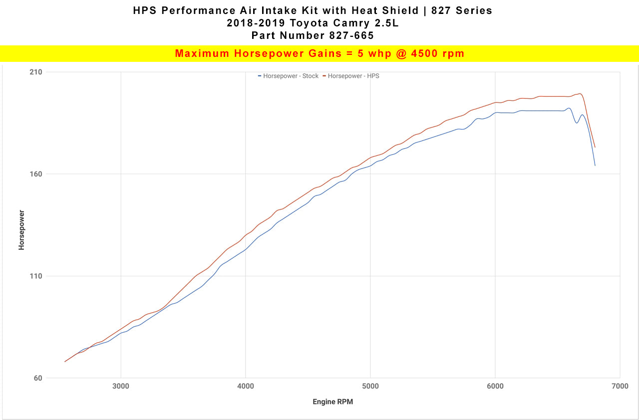 HPS Performance Air Intake Kit, Red, 2018-2023 Toyota Camry 2.5L, 827-665R