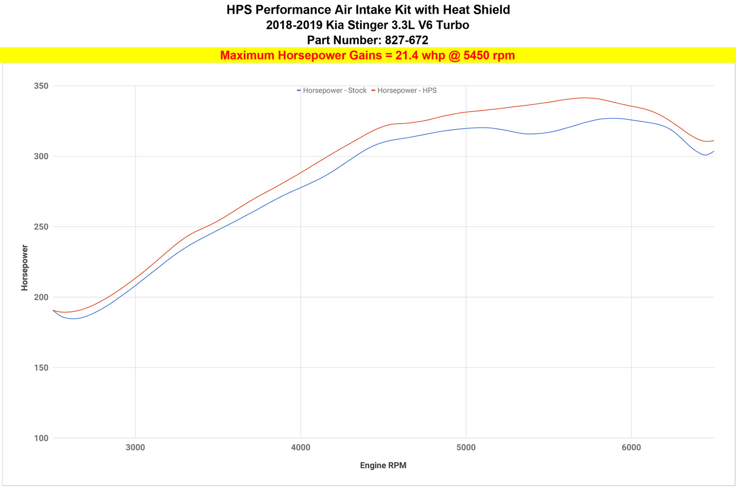 HPS Performance Air Intake Kit, Red, 2018-2022 Kia Stinger 3.3L V6 Twin Turbo, 827-672R
