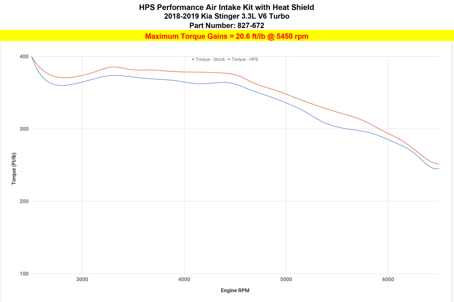 HPS Performance Air Intake Kit, Black, 2018-2022 Kia Stinger 3.3L V6 Twin Turbo, 827-672WB