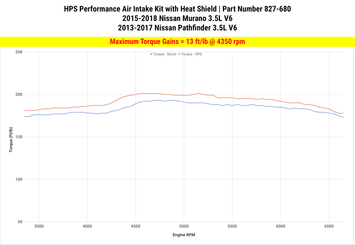 HPS Performance Air Intake Kit, Red, 2013-2016 Nissan Pathfinder 3.5L V6, 827-680R