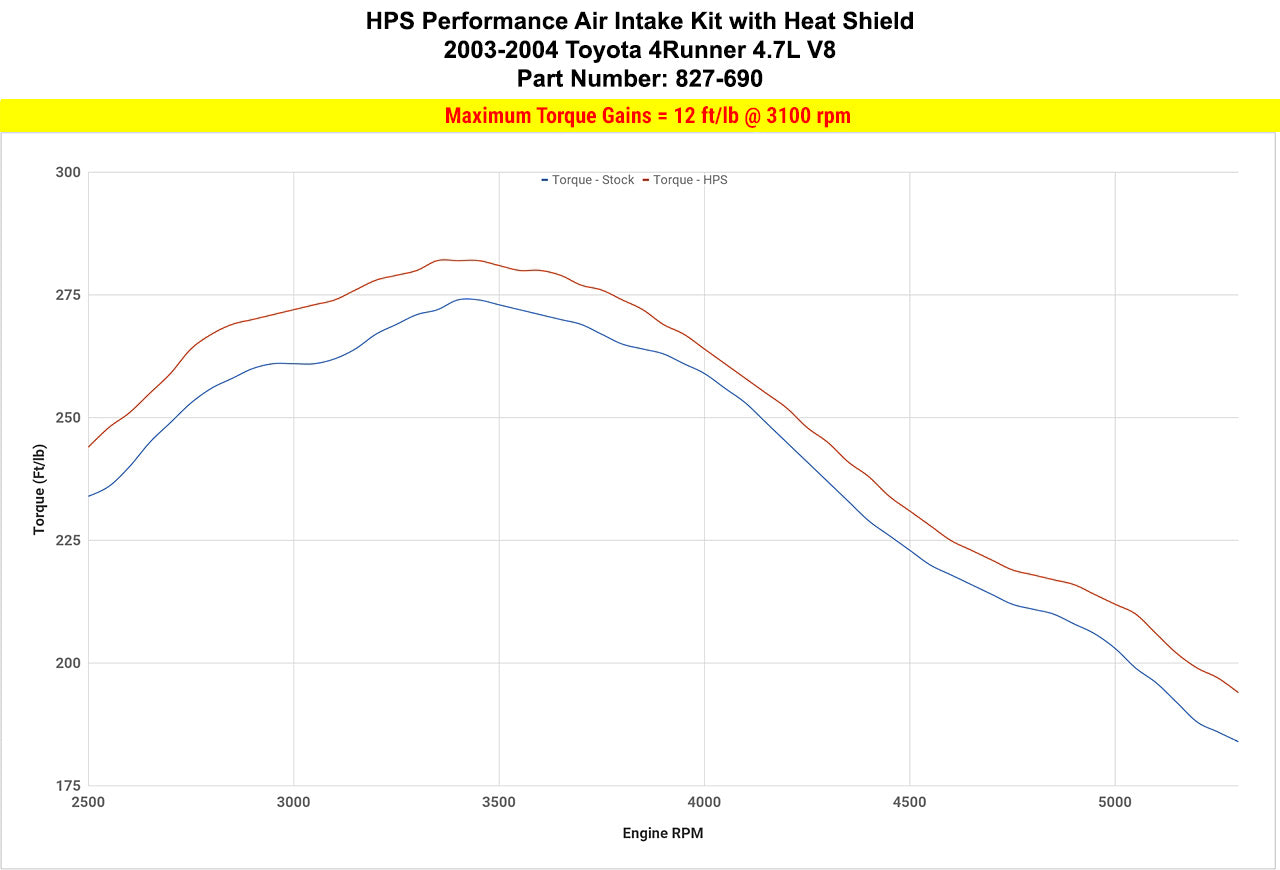 HPS Performance Air Intake Kit, Blue, Toyota 2003-2004 4Runner 4.7L V8, 827-690BL