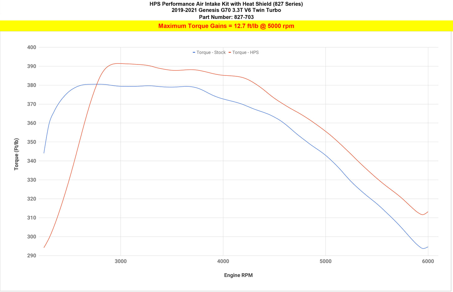 HPS Performance Air Intake Kit, Red, 2019-2023 Hyundai Genesis G70 3.3L V6 Twin Turbo, 827-703R