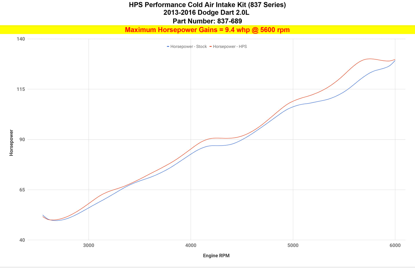 HPS Cold Air Intake Kit, Polished, 2013-2016 Dodge Dart 2.0L Non Turbo, 837-689P