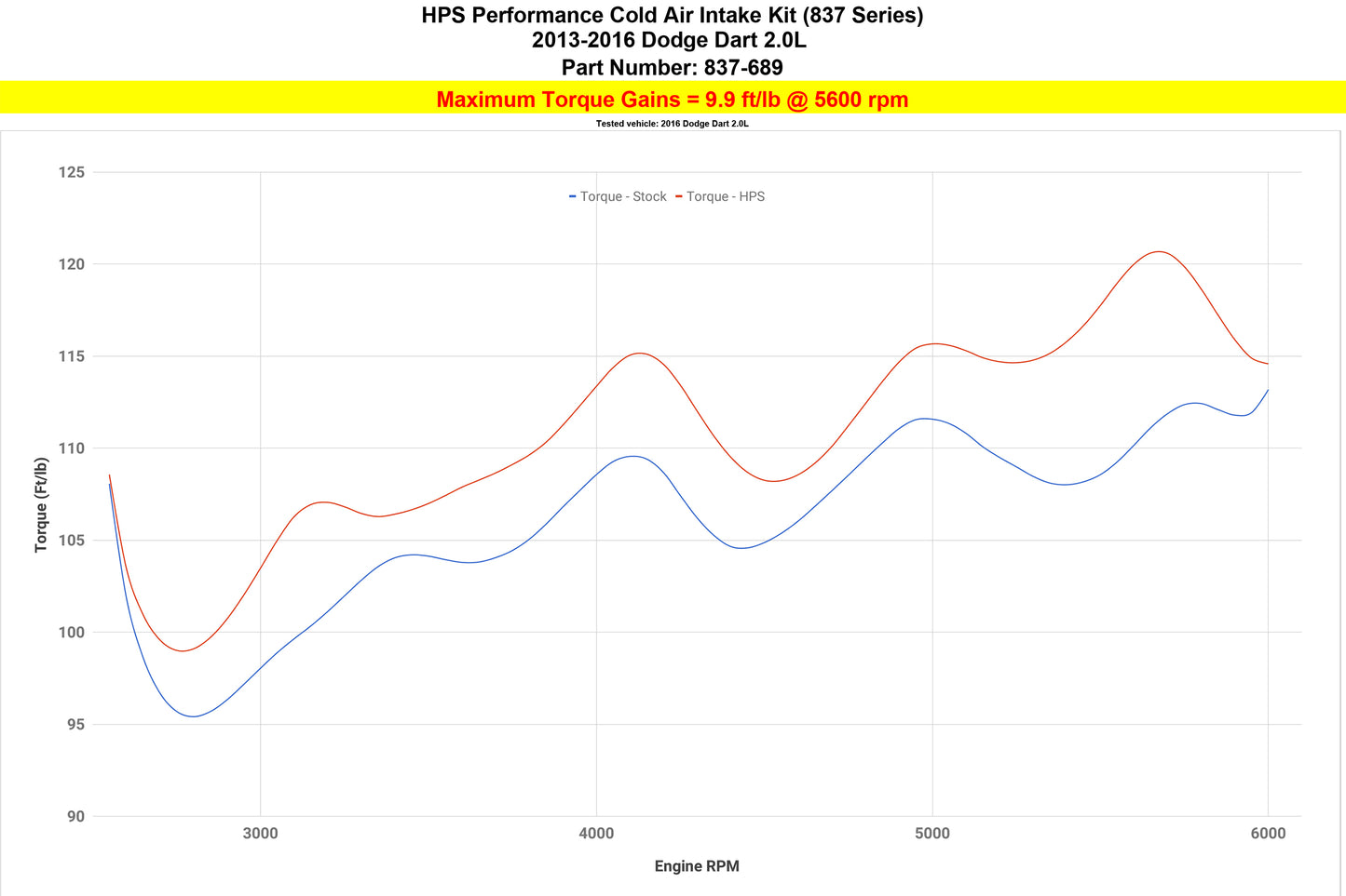 HPS Cold Air Intake Kit, Red, 2013-2016 Dodge Dart 2.0L Non Turbo, 837-689R