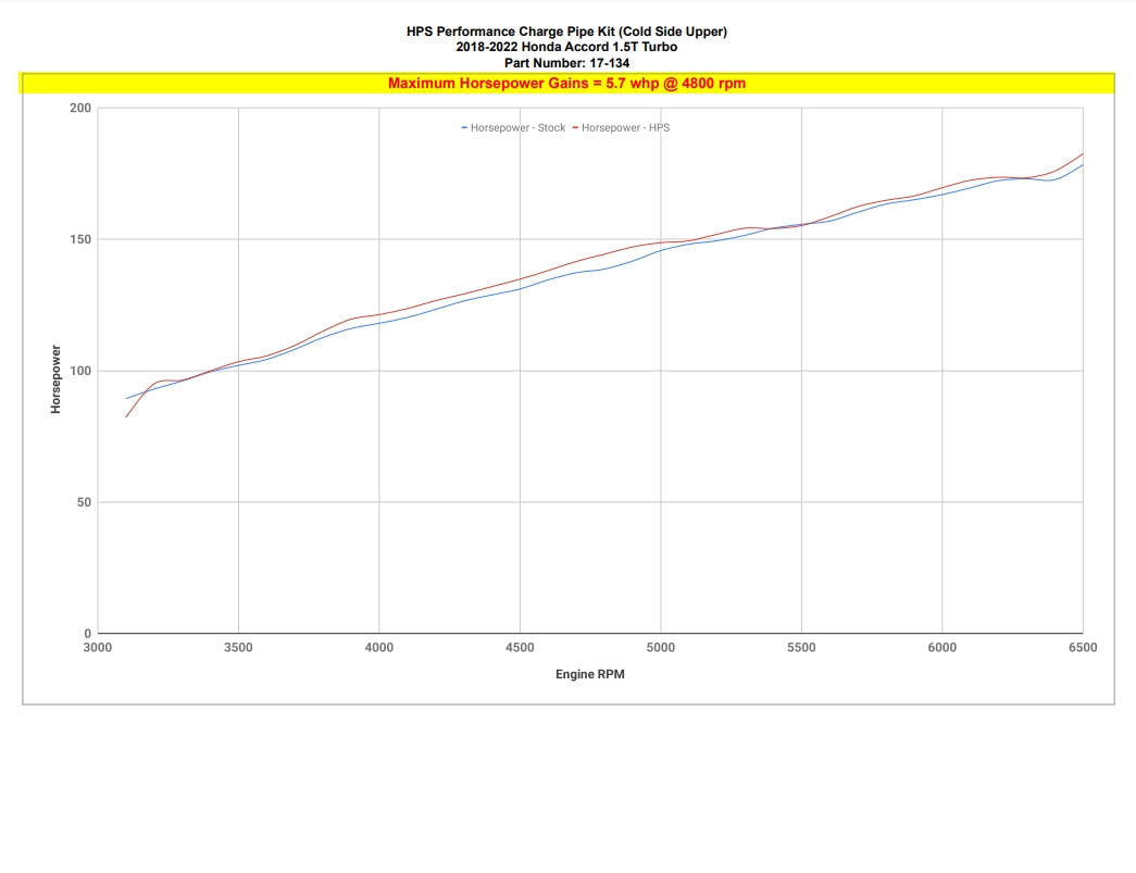 HPS Intercooler Charge Pipe, Cold Side (Upper Only), Black, Honda 2018-2021 Accord 1.5L Turbo, 17-134WB