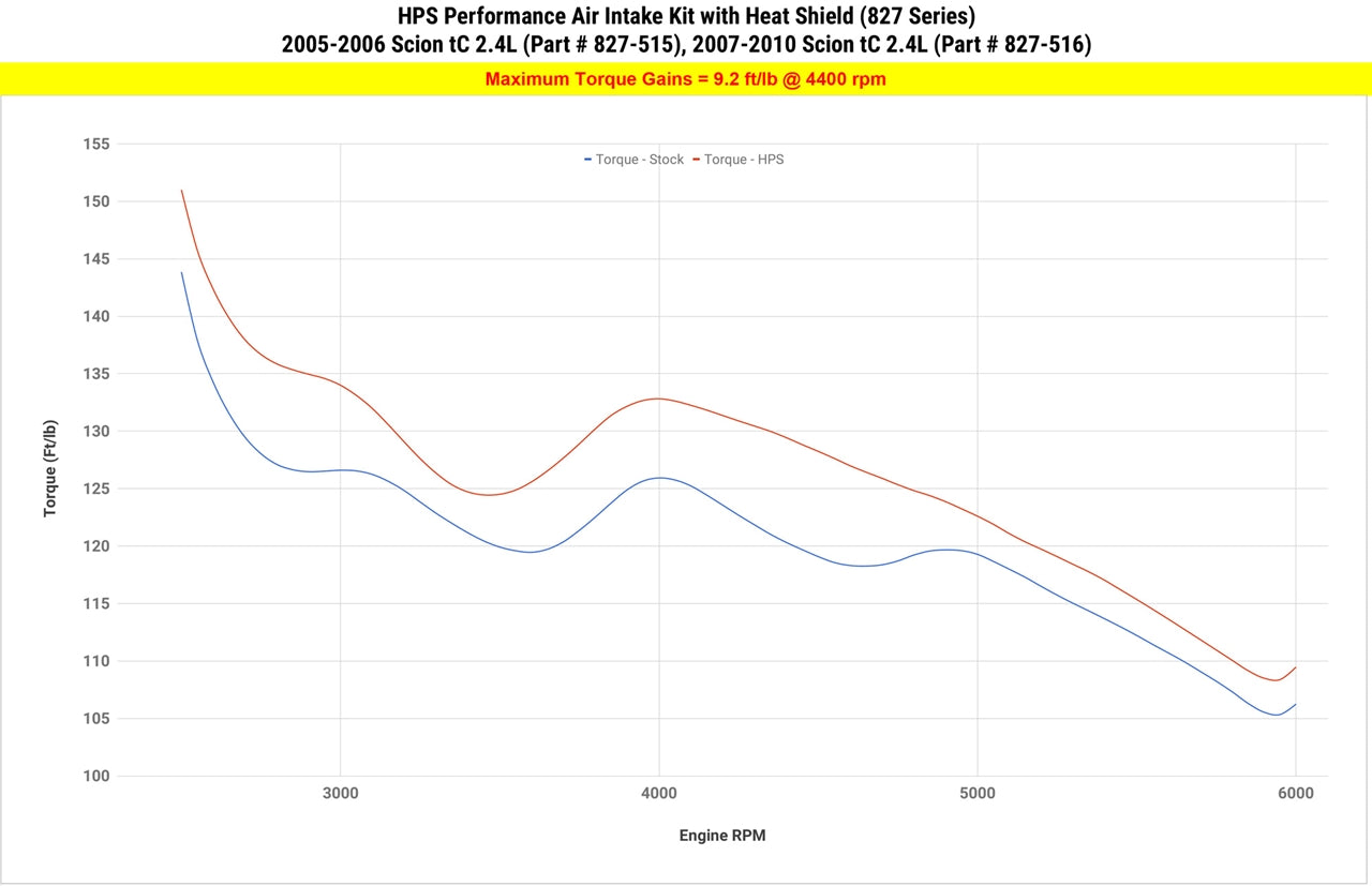 HPS Performance Air Intake Kit, Black, 2005-2006 Scion tC 2.4L, 827-515WB