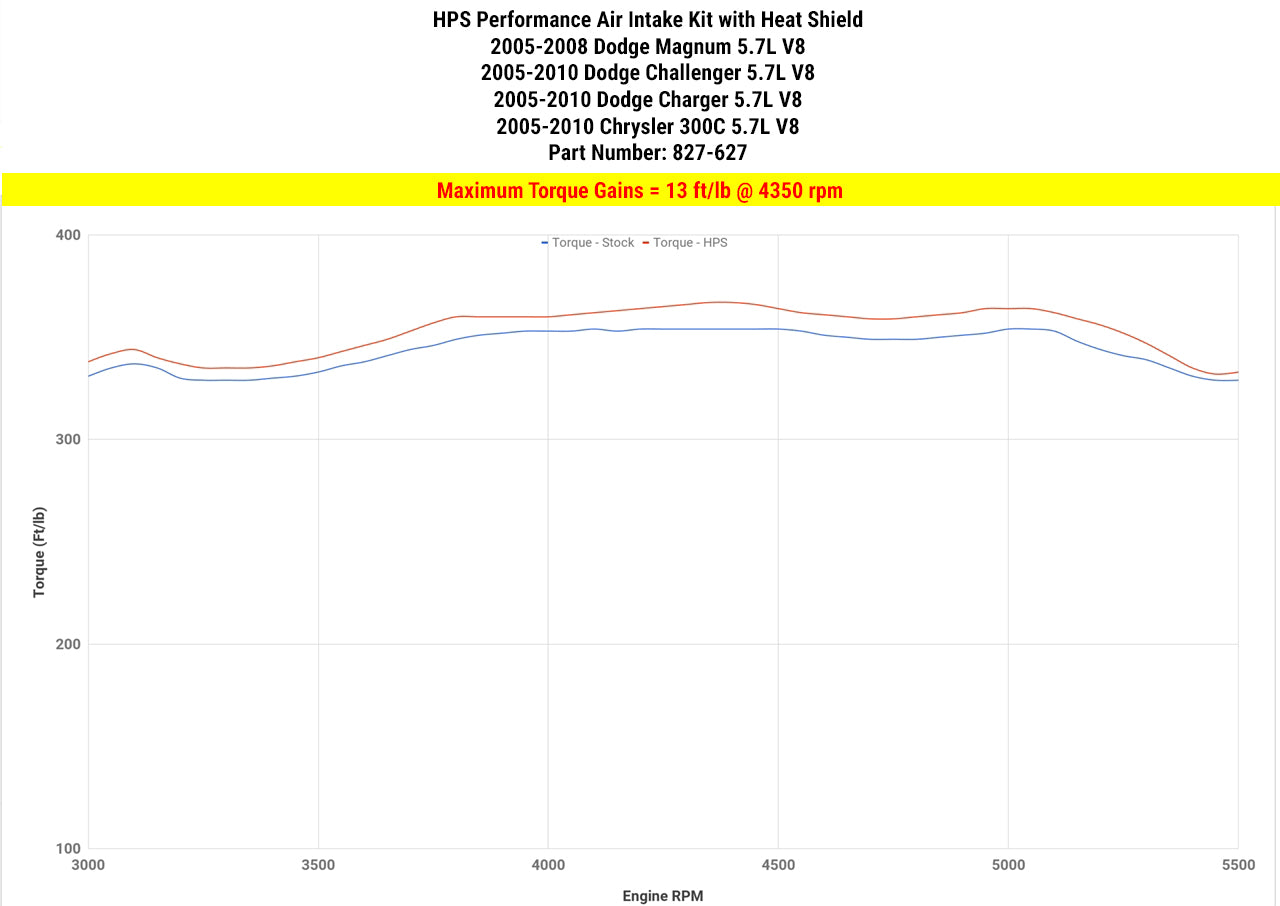 HPS Performance Air Intake Kit, Black, 2009-2010 Chrysler 300C 5.7L V8, 827-627WB