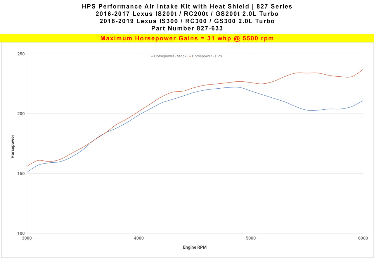 HPS Performance Air Intake Kit, Red, 2018-2020 Lexus IS300 2.0L Turbo, 827-633R