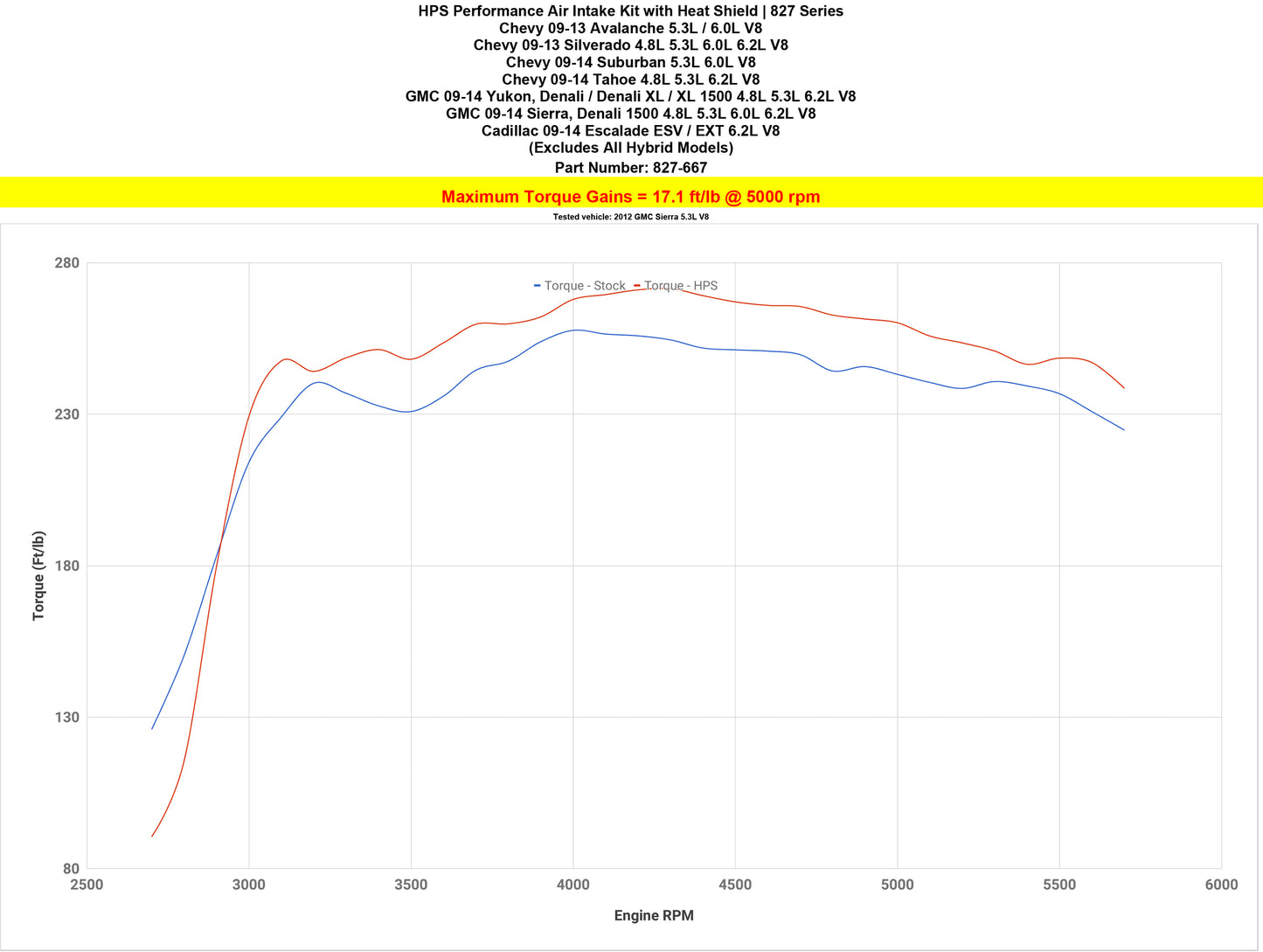 HPS Performance Air Intake Kit, Black, 2009-2014 Chevy Suburban 5.3L V8, 827-667WB