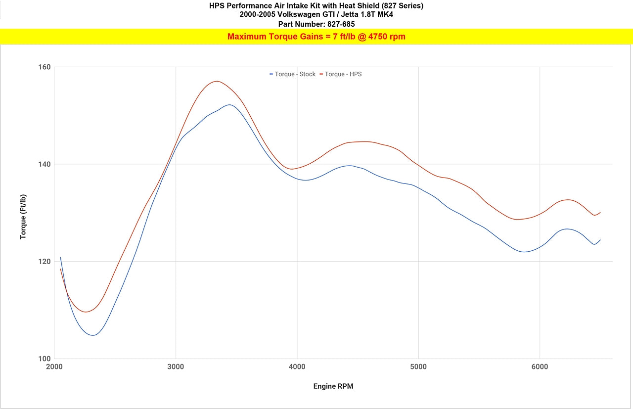 HPS Performance Air Intake Kit, Black, 2000-2005 Volkswagen Jetta MK4 1.8T Turbo, 827-685WB