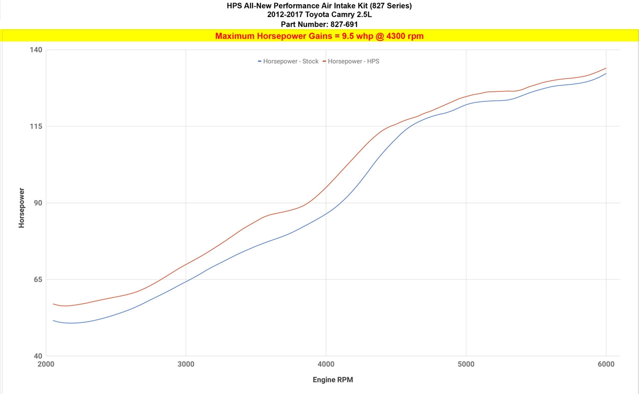 HPS Performance Air Intake Kit, Black, Toyota 2012-2017 Camry 2.5L, 827-691WB