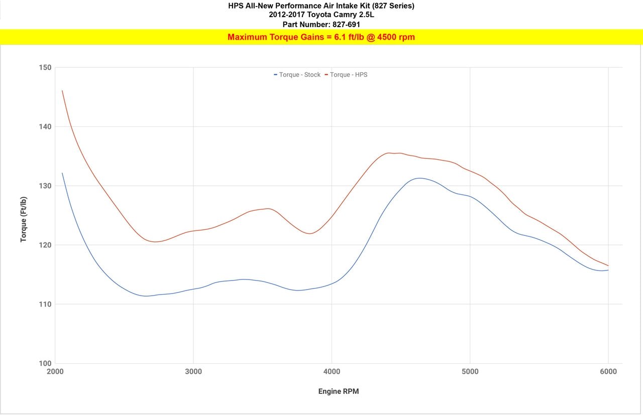 HPS Performance Air Intake Kit, Black, Toyota 2012-2017 Camry 2.5L, 827-691WB