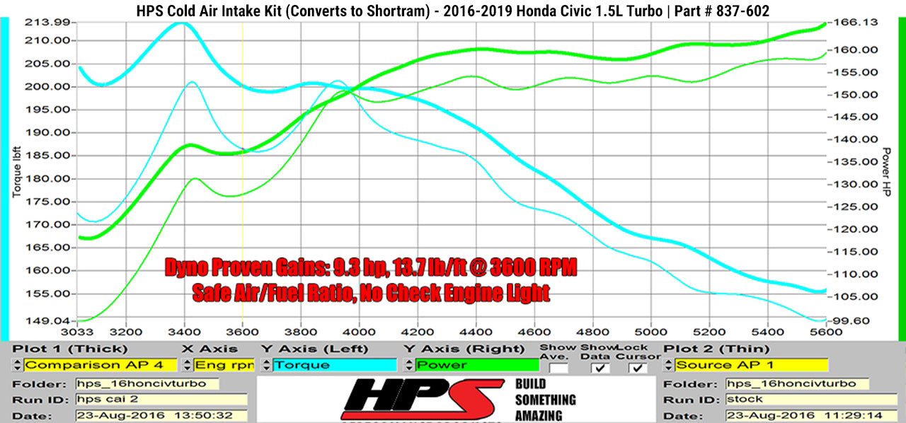 HPS Cold Air Intake Kit, Black, 2016-2020 Honda Civic Non Si 1.5T Turbo, Converts to Shortram, 837-602WB